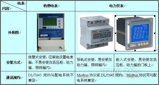 電力儀表在大型公共建筑電能分項(xiàng)計(jì)量中的應(yīng)用